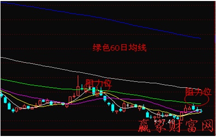 60日均線