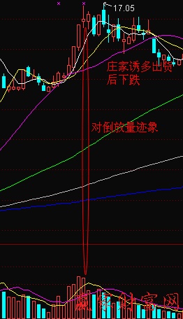 高位放量