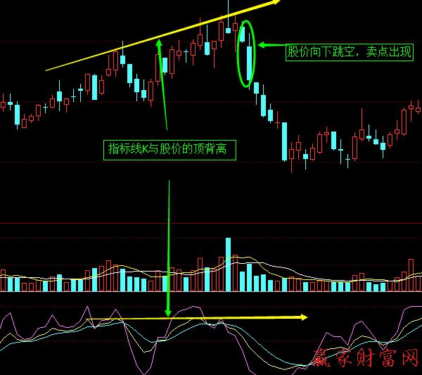 KDJ指標線與股價的頂背離、底背離1