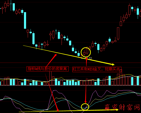 KDJ指標線與股價的頂背離、底背離2
