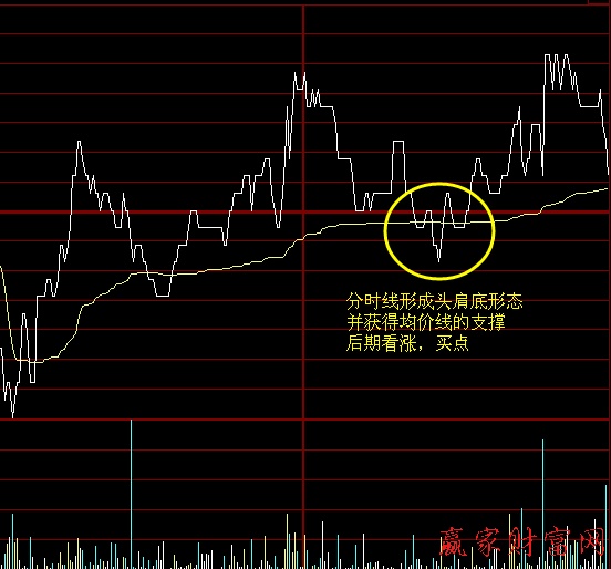 分時(shí)線的看漲和看跌形態(tài)1