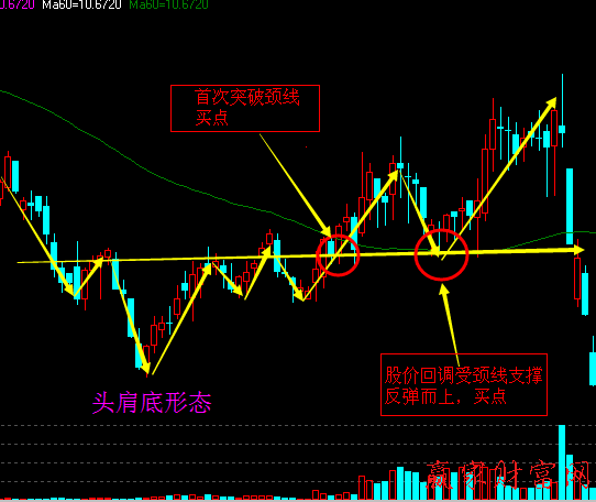 頭肩底買入、頭肩頂賣出的反轉(zhuǎn)突破形態(tài)1