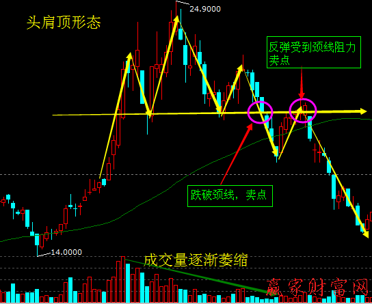 頭肩底買入、頭肩頂賣出的反轉(zhuǎn)突破形態(tài)2