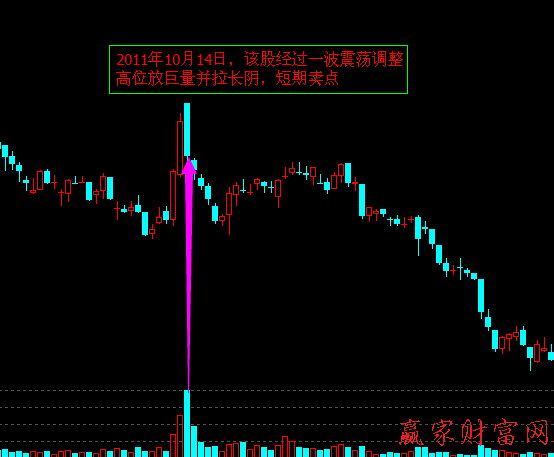 量價關系找賣點：放巨量拉長陰