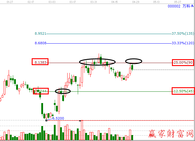 江恩價格百分比