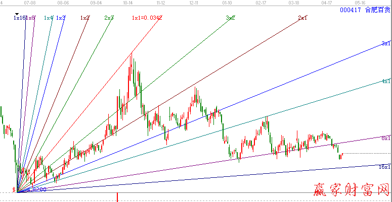 江恩角度線實戰(zhàn)應用