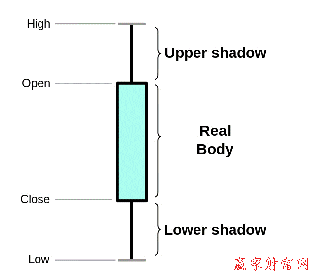 單個(gè)K線英文翻譯