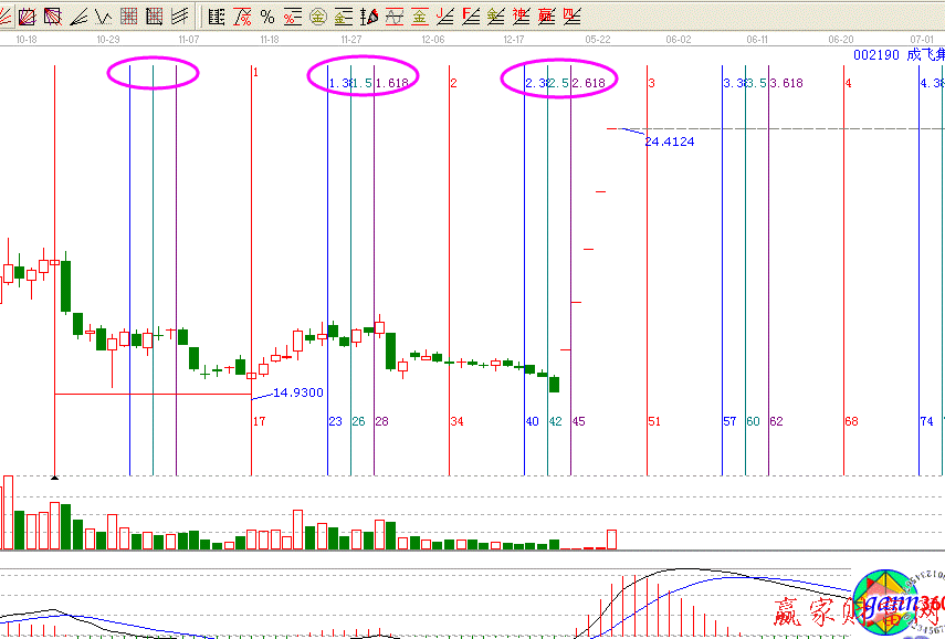 江恩序列