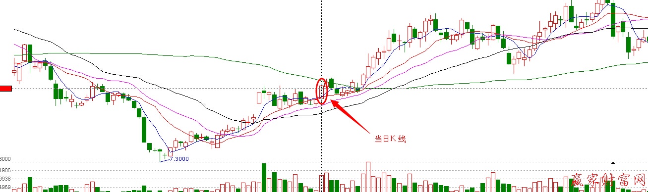 臺階式上漲K線圖