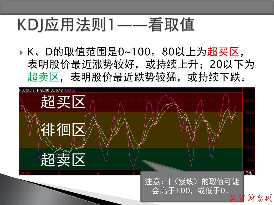 KDJ應用法則1——看取值