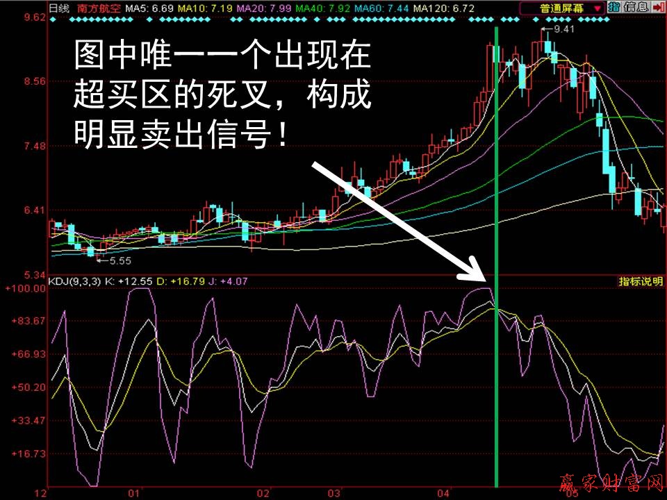 超買區(qū)的死叉 構成明顯賣出信號