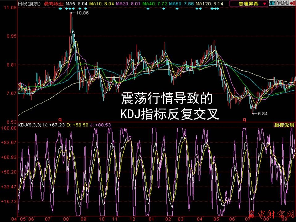 震蕩行情導致的