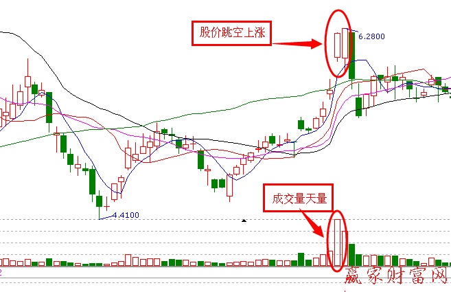 天量成交量