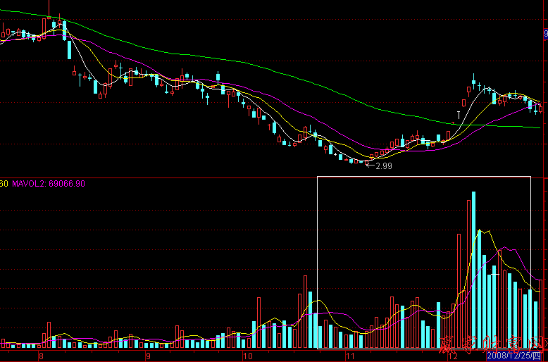 量價配合 金山開發(fā)走勢