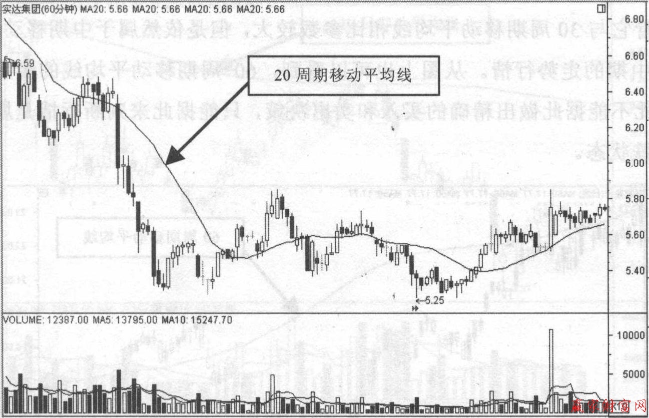 20周移動平均線