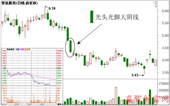 光頭光腳大陰線