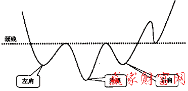 頭肩底形態(tài)