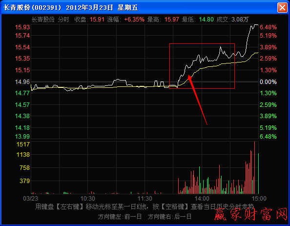 分時(shí)走勢(shì)圖中等角度上漲