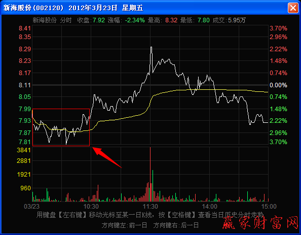 分時圖上出現(xiàn)的雙底形態(tài)