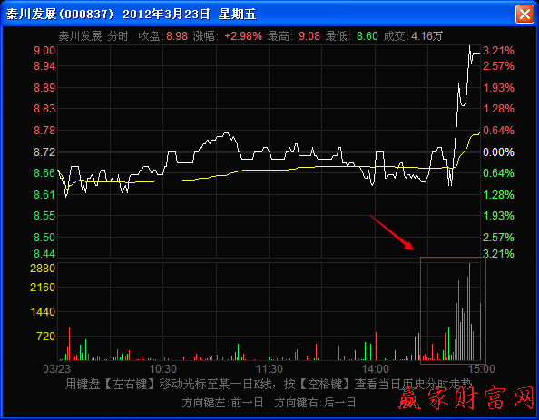 尾盤階段密集放量上漲