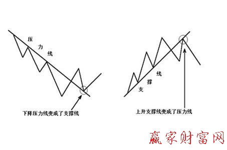 趨勢線