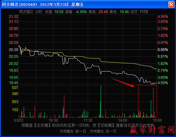 尾盤階段量柱稀少而股價(jià)下跌