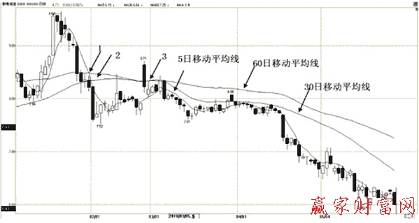 短、中、長三根均線形成的死亡谷的賣點(diǎn)