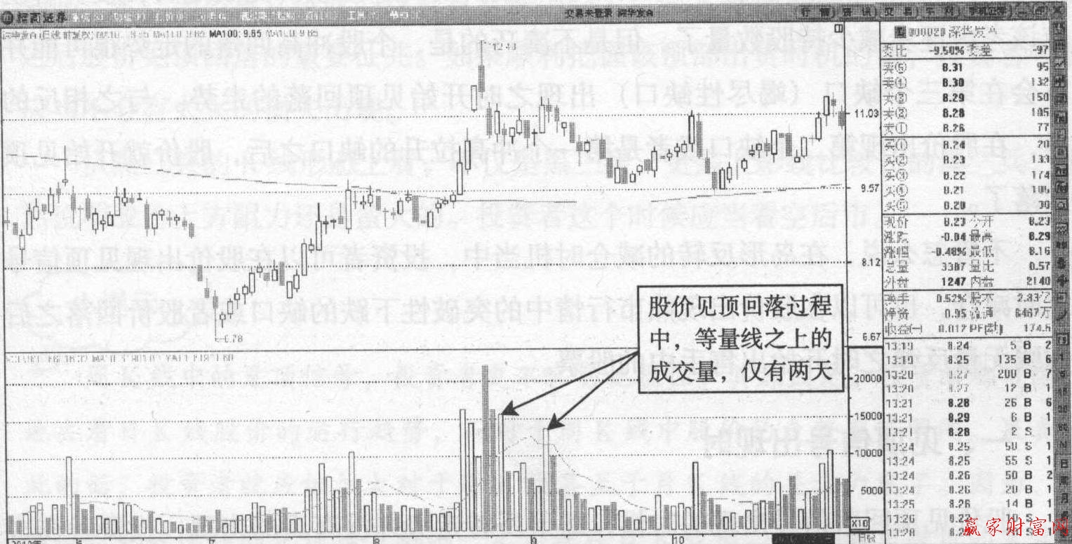 見頂回落的成交量