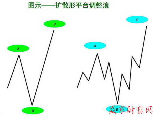 擴(kuò)散形平臺調(diào)整浪