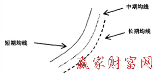 均線多頭排列