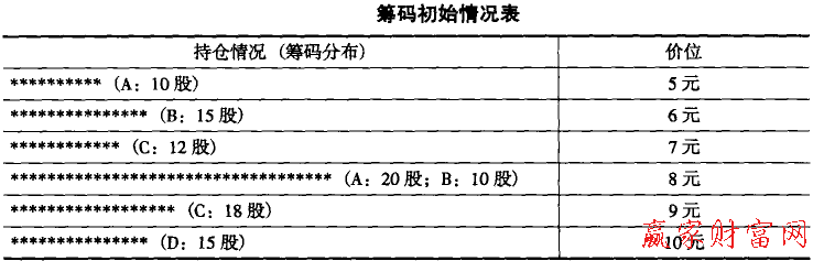 籌碼初始情況表