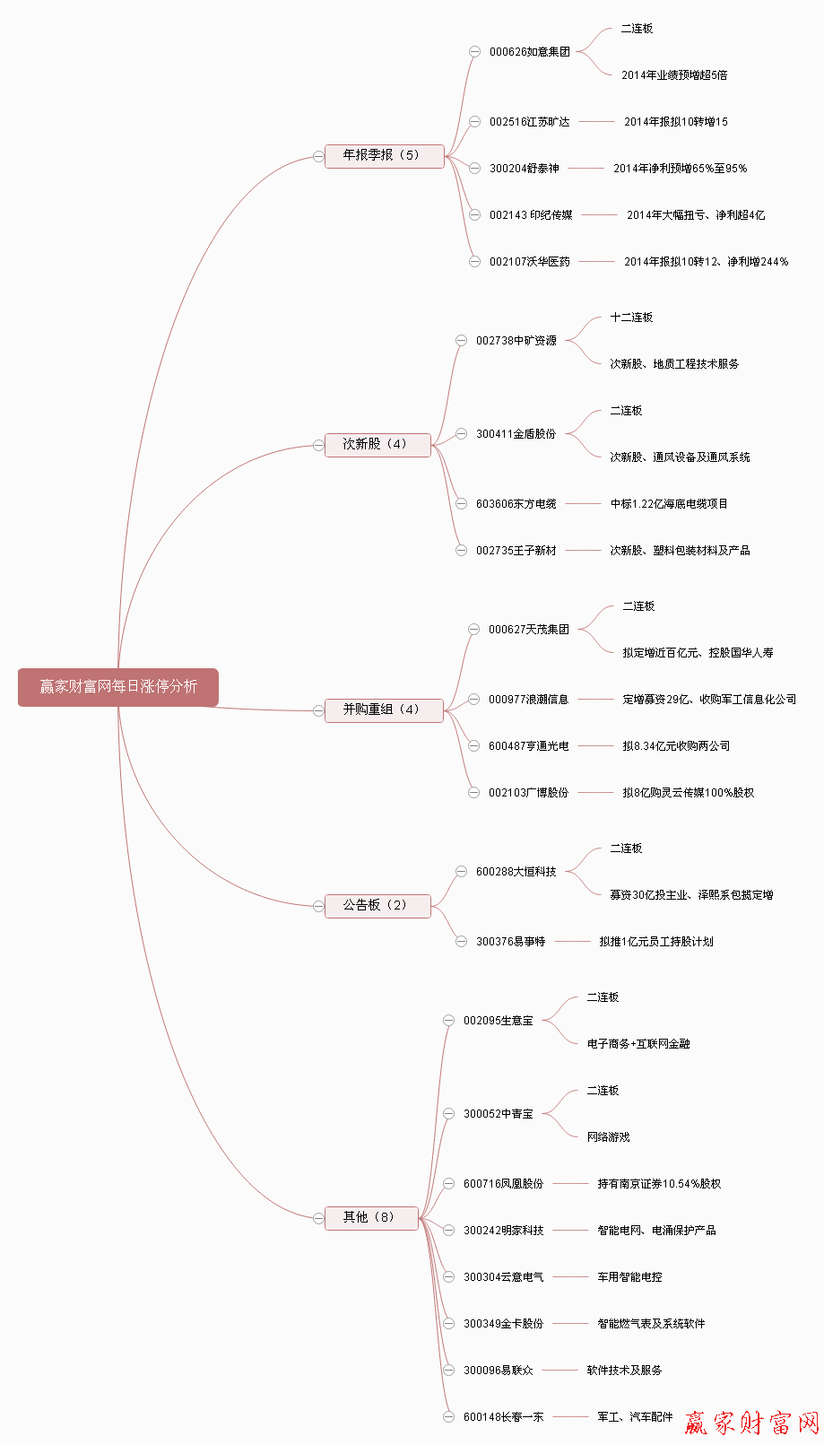 贏家財(cái)富網(wǎng)每日漲停分析