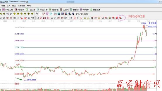 江恩k線價(jià)格四方形