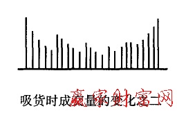 吸貨成交量的變化之二