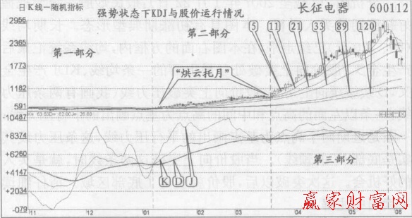 圖2 長期均線和KDJ的D級級級向上運行，股價走強