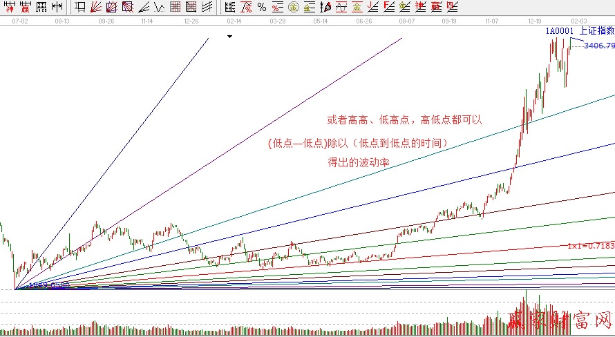 贏(yíng)家江恩角度線(xiàn)