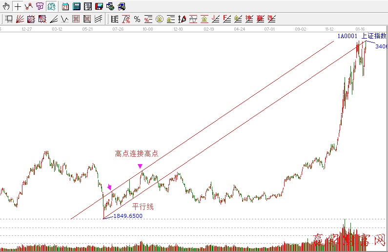 贏(yíng)家江恩角度線(xiàn)