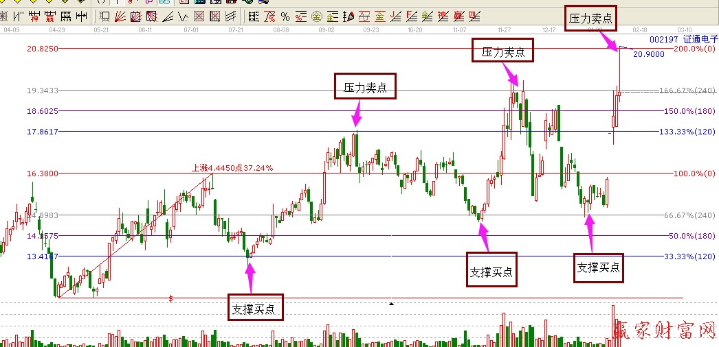 002197波段百分比延伸線圖形