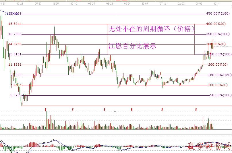 江恩百分比中的周期循環(huán)