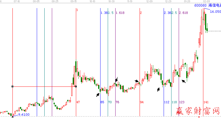 600060海信電器黃金時(shí)間周期線圖