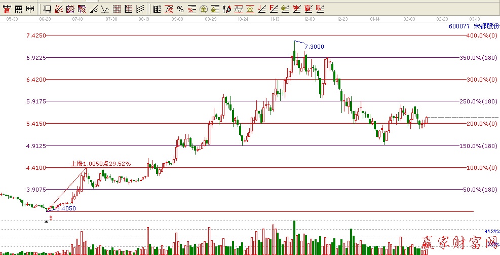 600077波段百分比延伸新