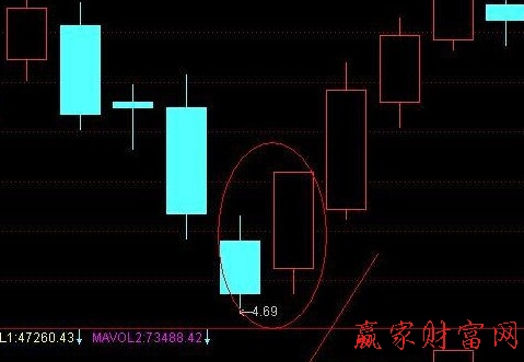 K線圖解