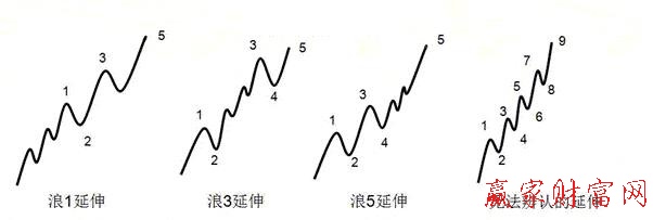 擴(kuò)延浪（延伸浪）的特性