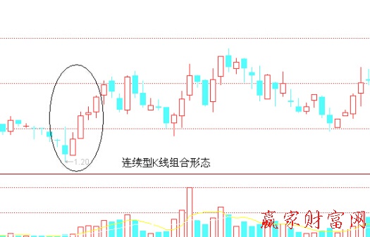 連續(xù)型K線組合形態(tài)