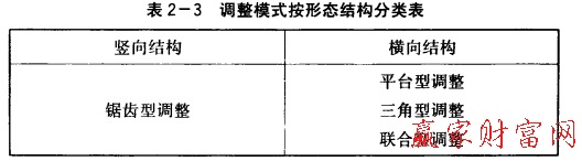 調(diào)整模式按形態(tài)結(jié)構(gòu)分類表