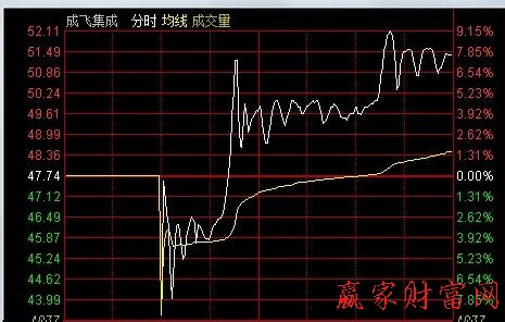 分時(shí)戰(zhàn)法