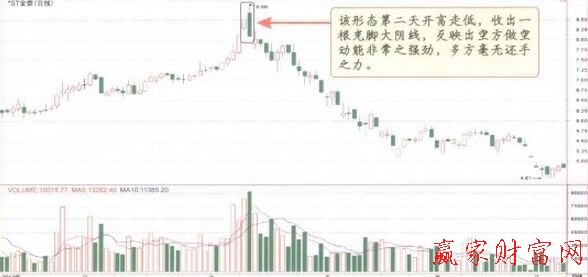 空頭吞噬K線形態(tài)