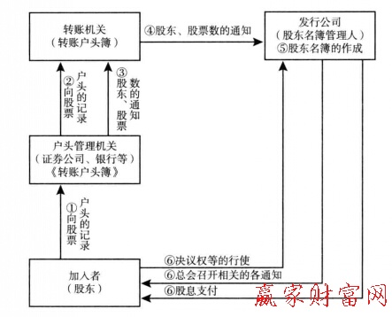 圖1股票等轉(zhuǎn)賬制度中的加入者、轉(zhuǎn)瞇機(jī)關(guān)以及和發(fā)行公司的關(guān)系