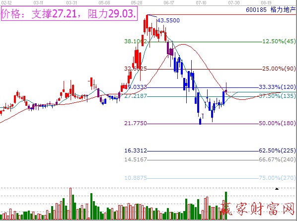 價(jià)格百分比