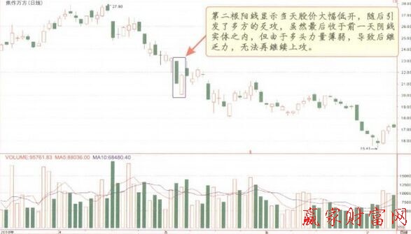 插入線K線形態(tài)